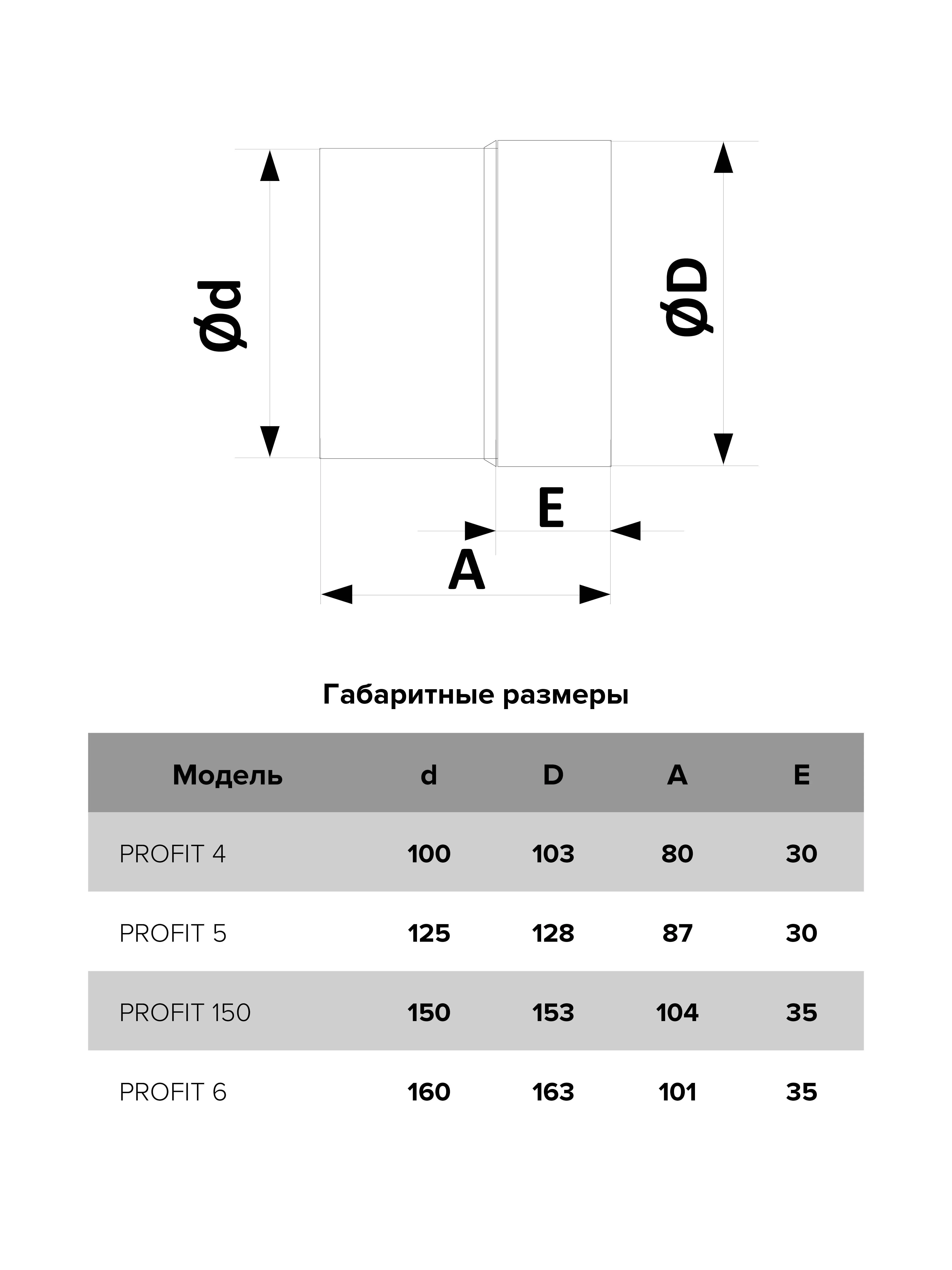Вентилятор PROFIT 5, D125